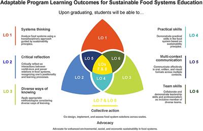 Co-design of Adaptable Learning Outcomes for Sustainable Food Systems Undergraduate Education